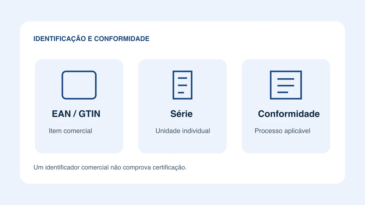 Diagrama: EAN e GTIN identificam o item comercial, série identifica a unidade e conformidade depende do processo regulatório.